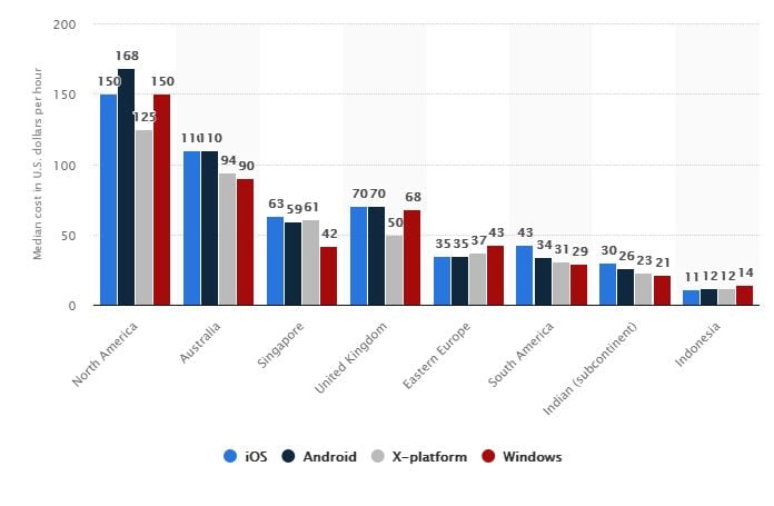 average cost to develop an app